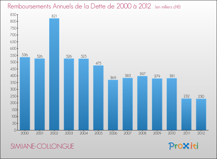Evolution de l'annuité de la dette pour la commune de SIMIANE-COLLONGUE de 2000 à 2012 Annuités de la dette pour SIMIANE-COLLONGUE de 2000 à 2012