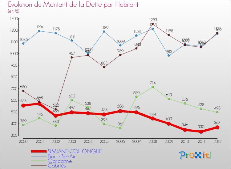Evolution de la dette par habitant pour la commune de SIMIANE-COLLONGUE et les communes proches de 2000 à 2012 Comparaison de la dette par habitant pour SIMIANE-COLLONGUE et les communes voisines de 2000 à 2012