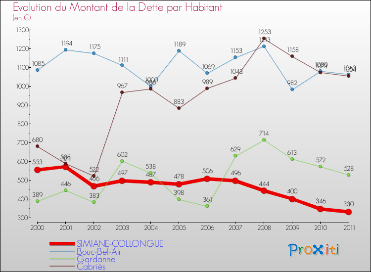 Evolution de la dette par habitant pour la commune de SIMIANE-COLLONGUE et les communes proches Comparaison de la dette par habitant pour SIMIANE-COLLONGUE et les communes voisines