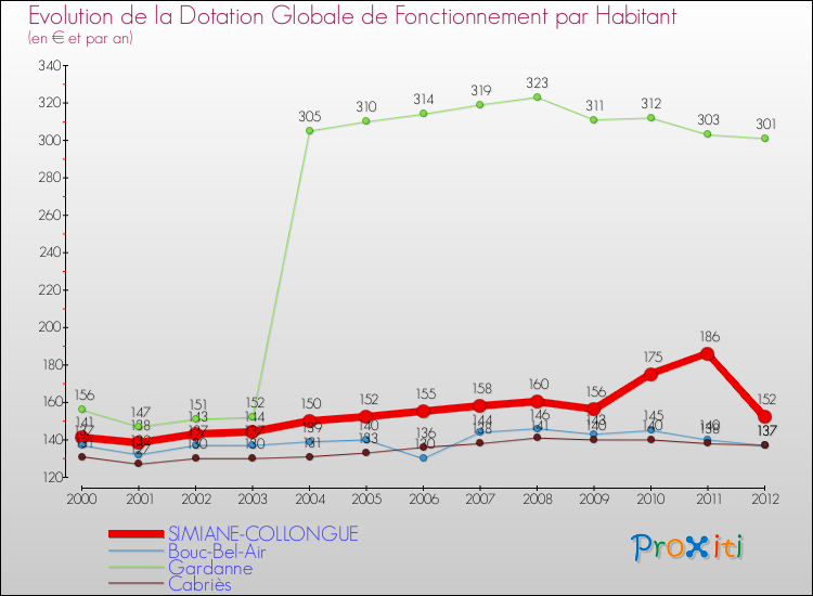 Evolution et montant de la dotation globale de fonctionnement par Habitant pour SIMIANE-COLLONGUE et les communes proches Comparaison des dotations globales de fonctionnement par habitant pour SIMIANE-COLLONGUE et les communes voisines