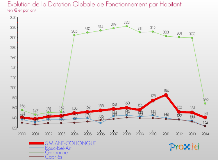 Evolution et montant de la dotation globale de fonctionnement par Habitant pour SIMIANE-COLLONGUE et les communes proches de 2000 à 2014. Comparaison des dotations globales de fonctionnement par habitant pour SIMIANE-COLLONGUE et les communes voisines de 2000 à 2014.