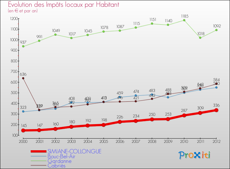 Evolution et montant des impôts locaux par Habitant pour SIMIANE-COLLONGUE et les communes proches Comparaison des impôts locaux par habitant pour SIMIANE-COLLONGUE et les communes voisines