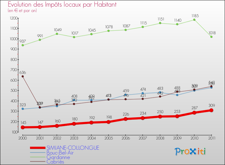 Evolution et montant des impôts locaux par Habitant pour SIMIANE-COLLONGUE et les communes proches Comparaison des impôts locaux par habitant pour SIMIANE-COLLONGUE et les communes voisines