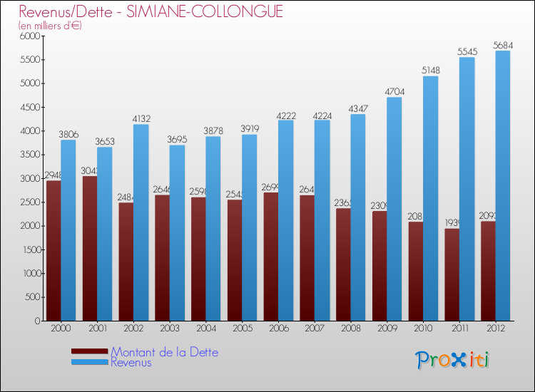 Evolution comparée de la dette et des revenus pour la commune de SIMIANE-COLLONGUE de 2000 à 2012 Comparaison de la dette et des revenus pour SIMIANE-COLLONGUE de 2000 à 2012