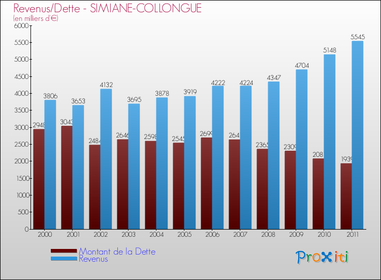 Evolution comparée de la dette et des revenus pour la commune de SIMIANE-COLLONGUE de 2000 à 2011 Comparaison de la dette et des revenus pour SIMIANE-COLLONGUE de 2000 à 2011