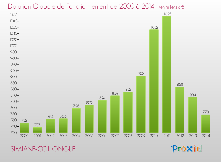 Evolution du montant de la Dotation Globale de Fonctionnement pour la commune de SIMIANE-COLLONGUE de 2000 à 2014 Evolution du montant de la Dotation Globale de Fonctionnement pour SIMIANE-COLLONGUE de 2000 à 2014