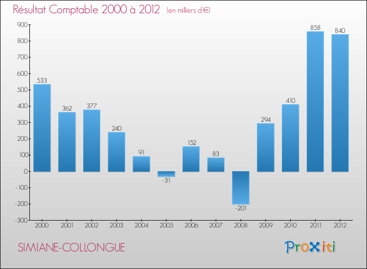 Evolution du résultat comptable pour la commune de SIMIANE-COLLONGUE de 2000 à 2012 Evolution du résultat comptable pour SIMIANE-COLLONGUE de 2000 à 2012