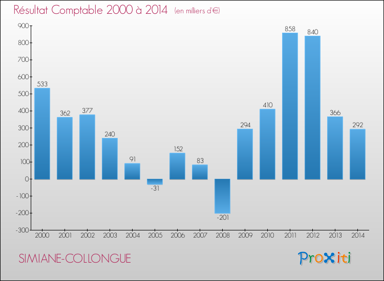 Evolution du résultat comptable pour la commune de SIMIANE-COLLONGUE de 2000 à 2014 Evolution du résultat comptable pour SIMIANE-COLLONGUE de 2000 à 2014