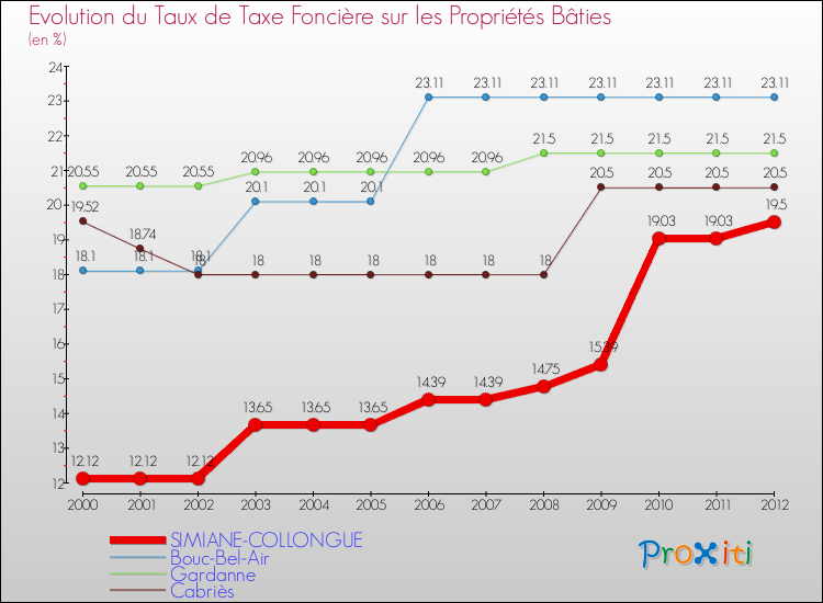 Evolution du taux de la taxe foncière sur le bati pour SIMIANE-COLLONGUE et les communes proches de 2000 à 2012 Comparaison des taux de taxe foncière sur le bati pour SIMIANE-COLLONGUE et les communes voisines de 2000 à 2012