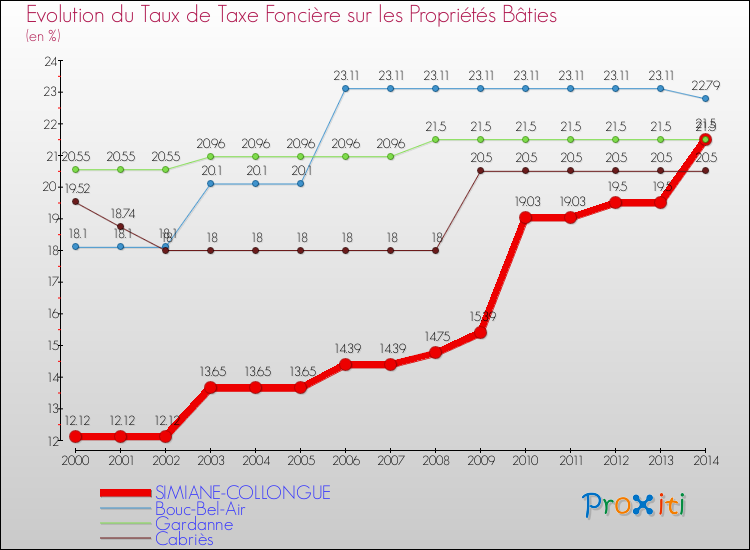 Evolution du taux de la taxe foncière sur le bati pour SIMIANE-COLLONGUE et les communes proches de 2000 à 2014 Comparaison des taux de taxe foncière sur le bati pour SIMIANE-COLLONGUE et les communes voisines de 2000 à 2014