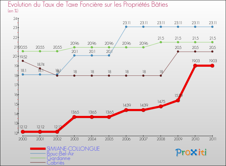 Evolution du taux de la taxe foncière sur le bati pour SIMIANE-COLLONGUE et les communes proches Comparaison des taux de taxe foncière sur le bati pour SIMIANE-COLLONGUE et les communes voisines