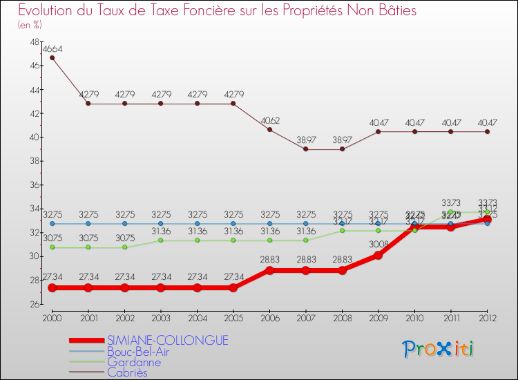 Evolution du taux de la taxe foncière sur les immeubles et terrains non batis pour SIMIANE-COLLONGUE et les communes proches de 2000 à 2012 Comparaison des taux de la taxe foncière sur les immeubles et terrains non batis pour SIMIANE-COLLONGUE et les communes voisines de 2000 à 2012