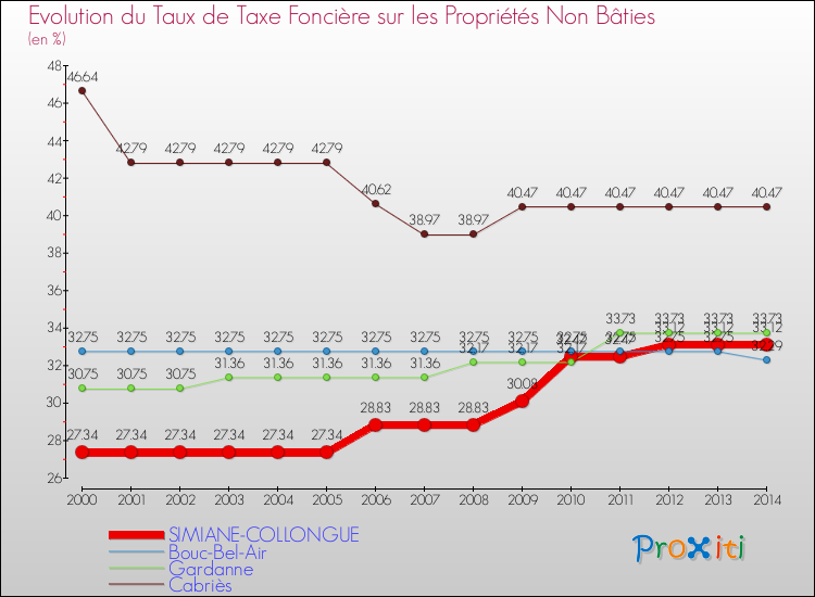 Evolution du taux de la taxe foncière sur les immeubles et terrains non batis pour SIMIANE-COLLONGUE et les communes proches de 2000 à 2014 Comparaison des taux de la taxe foncière sur les immeubles et terrains non batis pour SIMIANE-COLLONGUE et les communes voisines de 2000 à 2014