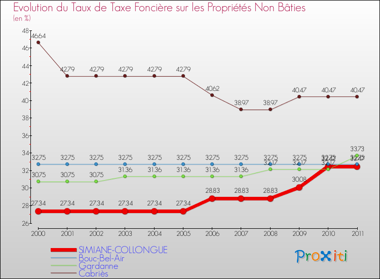 Evolution du taux de la taxe foncière sur les immeubles et terrains non batis pour SIMIANE-COLLONGUE et les communes proches Comparaison des taux de la taxe foncière sur les immeubles et terrains non batis pour SIMIANE-COLLONGUE et les communes voisines