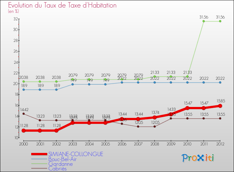 Evolution du taux de la taxe d'habitation pour SIMIANE-COLLONGUE et les communes proches Comparaison des taux de la taxe d'habitation pour SIMIANE-COLLONGUE et les communes voisines