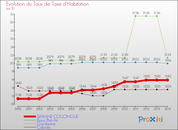 Evolution du taux de la taxe d'habitation pour SIMIANE-COLLONGUE et les communes proches de 2000 à 2014 Comparaison des taux de la taxe d'habitation pour SIMIANE-COLLONGUE et les communes voisines de 2000 à 2014