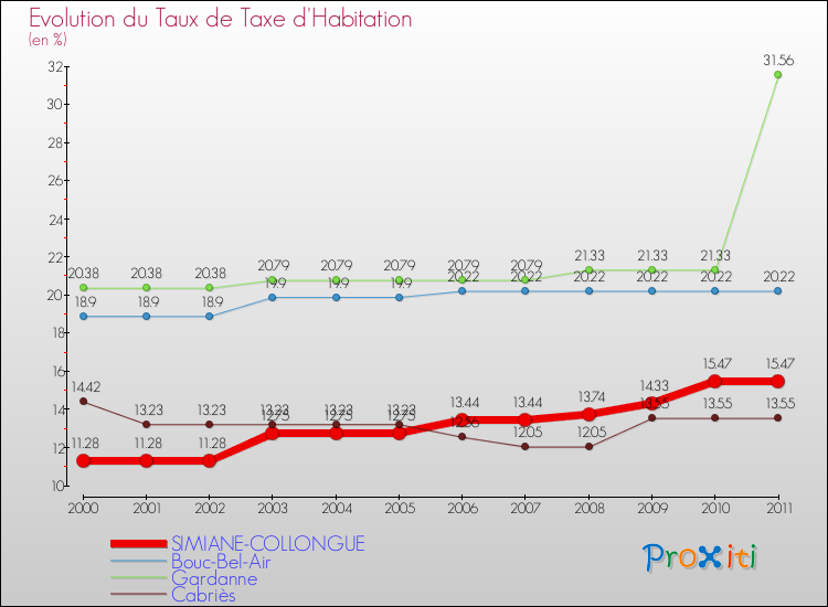 Evolution du taux de la taxe d'habitation pour SIMIANE-COLLONGUE et les communes proches Comparaison des taux de la taxe d'habitation pour SIMIANE-COLLONGUE et les communes voisines