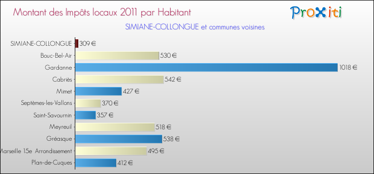 Montant des impôts locaux par Habitant pour SIMIANE-COLLONGUE et les communes proches Comparaison des impôts locaux par habitant pour SIMIANE-COLLONGUE et les communes voisines