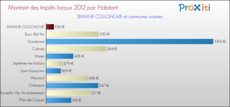 Montant des impôts locaux par Habitant pour SIMIANE-COLLONGUE et les communes proches Comparaison des impôts locaux par habitant pour SIMIANE-COLLONGUE et les communes voisines