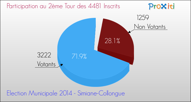 Participation au 2ème Tour des Elections Municipales 2014 de la commune de Simiane-Collongue Elections Municipales 2014 - Participation au 2ème Tour pour la commune de Simiane-Collongue