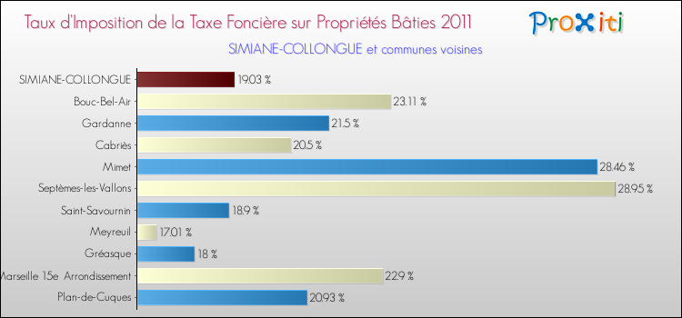 Taux d'imposition de la taxe foncière sur le bati 2011 pour SIMIANE-COLLONGUE et les communes proches Comparaison des taux d'imposition de la taxe foncière sur le bati 2011 pour SIMIANE-COLLONGUE et les communes voisines
