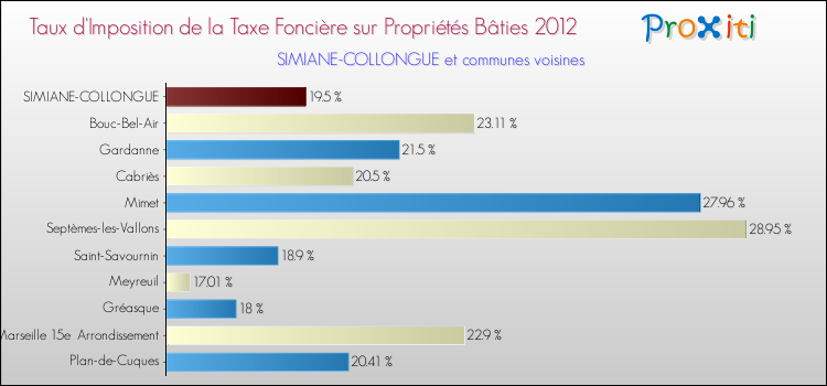 Taux d'imposition de la taxe foncière sur le bati 2012 pour SIMIANE-COLLONGUE et les communes proches Comparaison des taux d'imposition de la taxe foncière sur le bati 2012 pour SIMIANE-COLLONGUE et les communes voisines