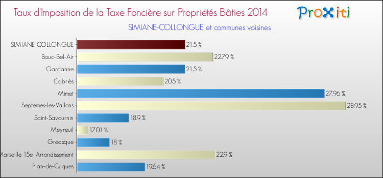 Taux d'imposition de la taxe foncière sur le bati 2014 pour SIMIANE-COLLONGUE et les communes proches Comparaison des taux d'imposition de la taxe foncière sur le bati 2014 pour SIMIANE-COLLONGUE et les communes voisines