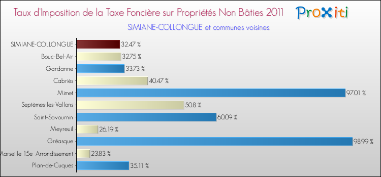 Taux d'imposition de la taxe foncière sur les immeubles et terrains non batis 2011 pour SIMIANE-COLLONGUE et les communes proches Comparaison des taux d'imposition de la taxe foncière sur les immeubles et terrains non batis 2011 pour SIMIANE-COLLONGUE et les communes voisines