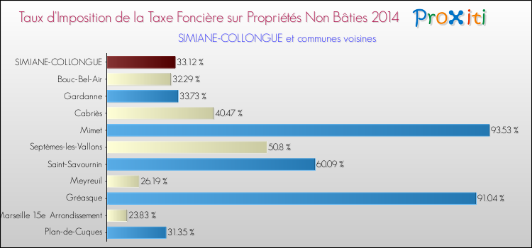 Taux d'imposition de la taxe foncière sur les immeubles et terrains non batis 2014 pour SIMIANE-COLLONGUE et les communes proches Comparaison des taux d'imposition de la taxe foncière sur les immeubles et terrains non batis 2014 pour SIMIANE-COLLONGUE et les communes voisines