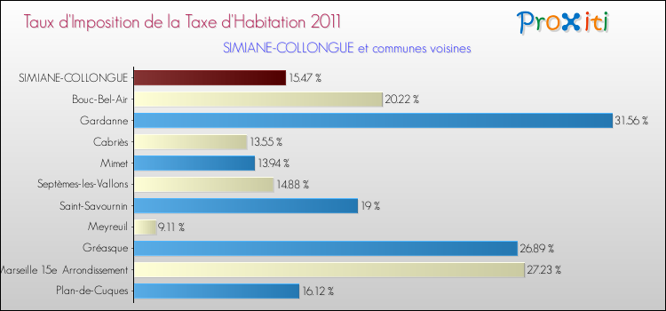 Taux d'imposition de la taxe d'habitation 2011 pour SIMIANE-COLLONGUE et les communes proches Comparaison des taux d'imposition de la taxe d'habitation 2011 pour SIMIANE-COLLONGUE et les communes voisines