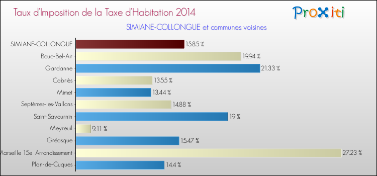 Taux d'imposition de la taxe d'habitation 2014 pour SIMIANE-COLLONGUE et les communes proches Comparaison des taux d'imposition de la taxe d'habitation 2014 pour SIMIANE-COLLONGUE et les communes voisines