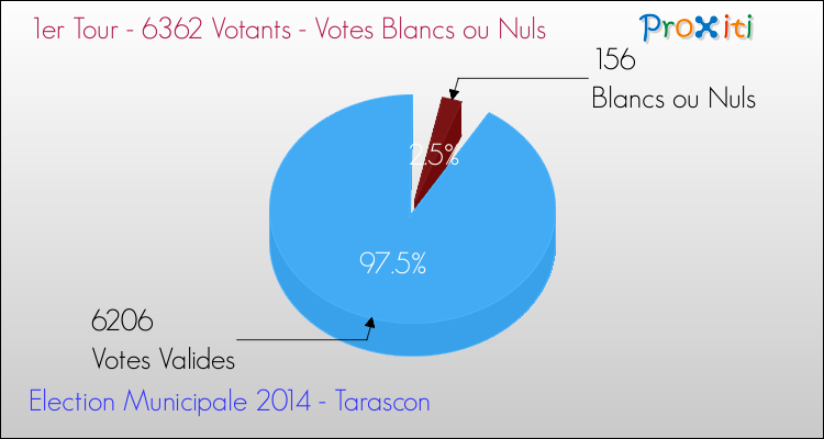 Votes blancs ou nuls au 1er Tour des Elections Municipales 2014 de la commune de Tarascon Elections Municipales 2014 - Votes blancs ou nuls au 1er Tour pour la commune de Tarascon