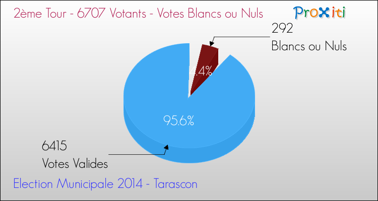 Votes blancs ou nuls au 2ème Tour des Elections Municipales 2014 de la commune de Tarascon Elections Municipales 2014 - Votes blancs ou nuls au 2ème Tour pour la commune de Tarascon