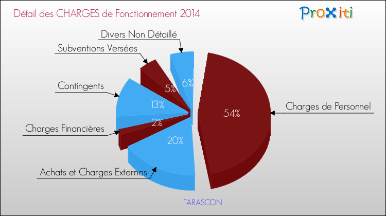Décomposition des Charges de Fonctionnement 2014 de la commune de TARASCON Charges de Fonctionnement 2014 pour la commune de TARASCON