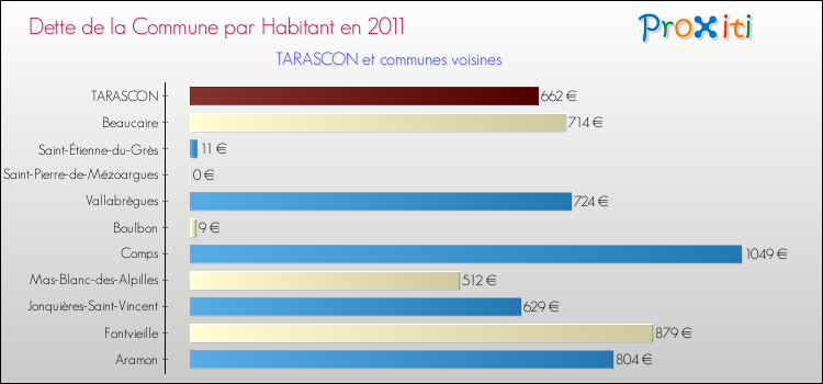 Dette par habitant de la commune en 2011 pour TARASCON et les communes proches Comparaison de la dette par habitant de la commune en 2011 pour TARASCON et les communes voisines