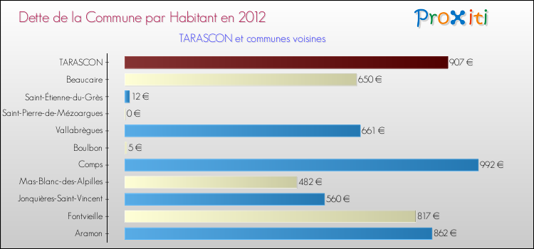 Dette par habitant de la commune en 2012 pour TARASCON et les communes proches Comparaison de la dette par habitant de la commune en 2012 pour TARASCON et les communes voisines