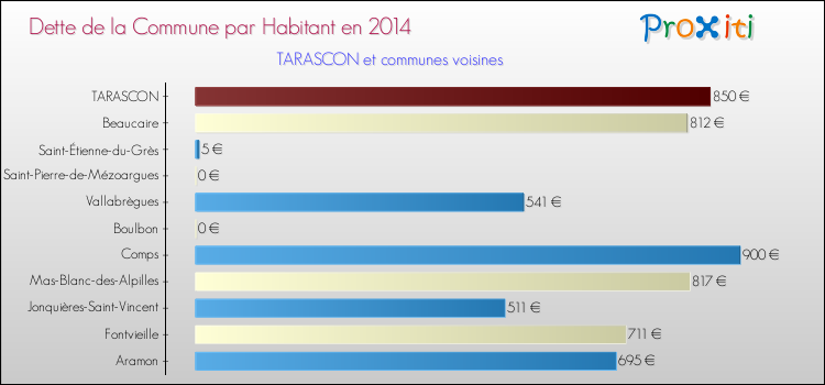 Dette par habitant de la commune en 2014 pour TARASCON et les communes proches Comparaison de la dette par habitant de la commune en 2014 pour TARASCON et les communes voisines