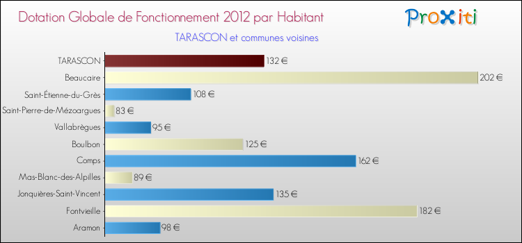 Montant des dotations globales de fonctionnement DGF par Habitant pour TARASCON et les communes proches Comparaison des des dotations globales de fonctionnement DGF par habitant pour TARASCON et les communes voisines