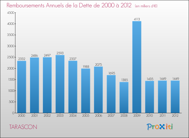 Evolution de l'annuité de la dette pour la commune de TARASCON de 2000 à 2012 Annuités de la dette pour TARASCON de 2000 à 2012