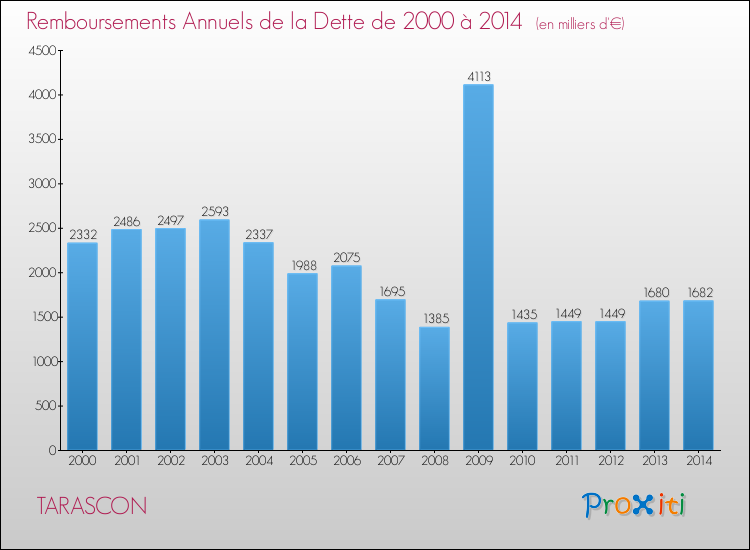 Evolution de l'annuité de la dette pour la commune de TARASCON de 2000 à 2014 Annuités de la dette pour TARASCON de 2000 à 2014