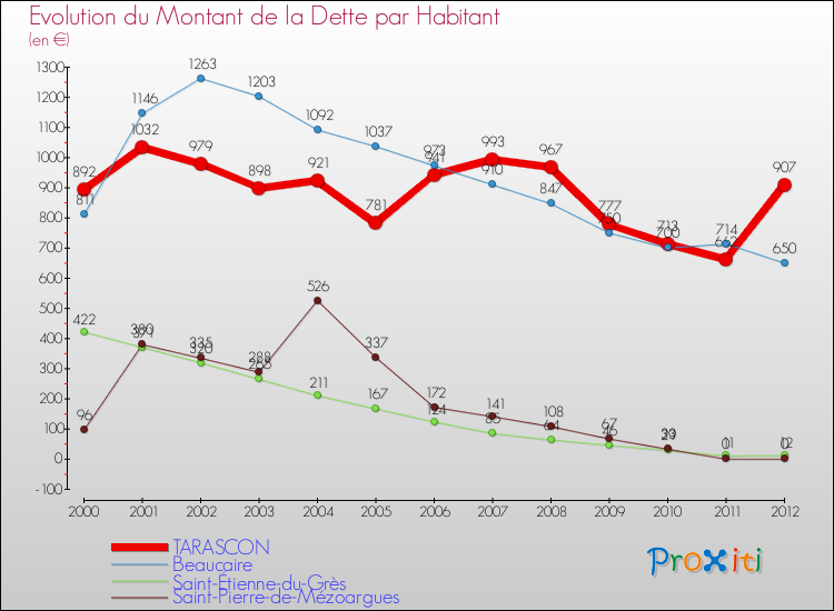 Evolution de la dette par habitant pour la commune de TARASCON et les communes proches de 2000 à 2012 Comparaison de la dette par habitant pour TARASCON et les communes voisines de 2000 à 2012