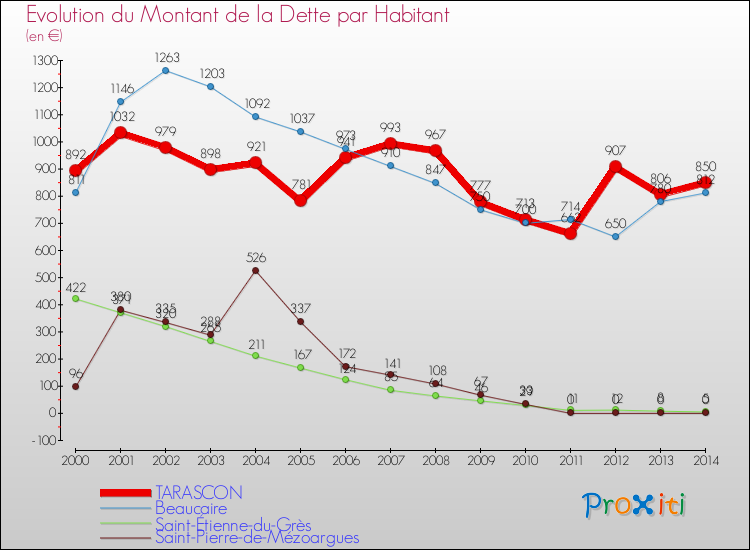 Evolution de la dette par habitant pour la commune de TARASCON et les communes proches de 2000 à 2014 Comparaison de la dette par habitant pour TARASCON et les communes voisines de 2000 à 2014