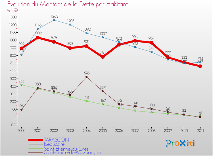 Evolution de la dette par habitant pour la commune de TARASCON et les communes proches Comparaison de la dette par habitant pour TARASCON et les communes voisines