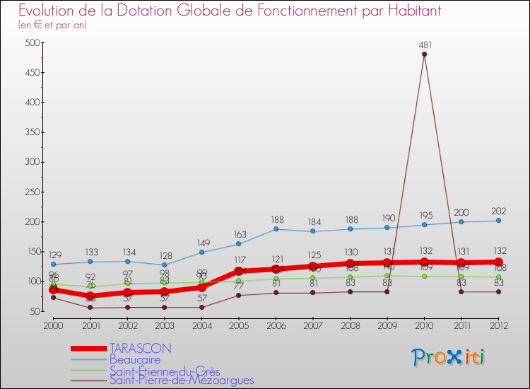 Evolution et montant de la dotation globale de fonctionnement par Habitant pour TARASCON et les communes proches Comparaison des dotations globales de fonctionnement par habitant pour TARASCON et les communes voisines