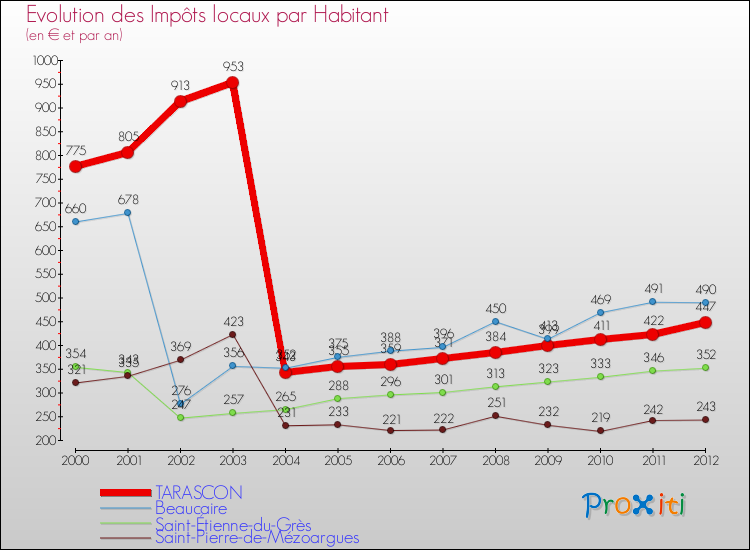 Evolution et montant des impôts locaux par Habitant pour TARASCON et les communes proches Comparaison des impôts locaux par habitant pour TARASCON et les communes voisines