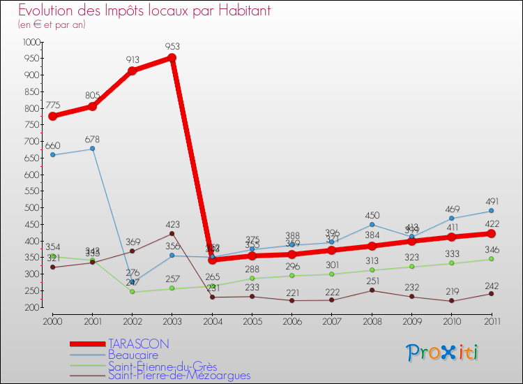 Evolution et montant des impôts locaux par Habitant pour TARASCON et les communes proches Comparaison des impôts locaux par habitant pour TARASCON et les communes voisines