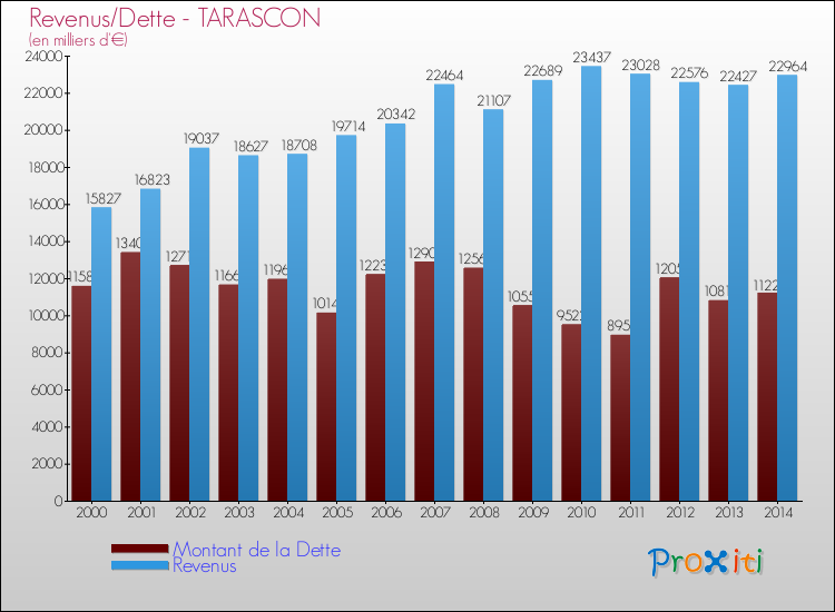 Evolution comparée de la dette et des revenus pour la commune de TARASCON de 2000 à 2014 Comparaison de la dette et des revenus pour TARASCON de 2000 à 2014