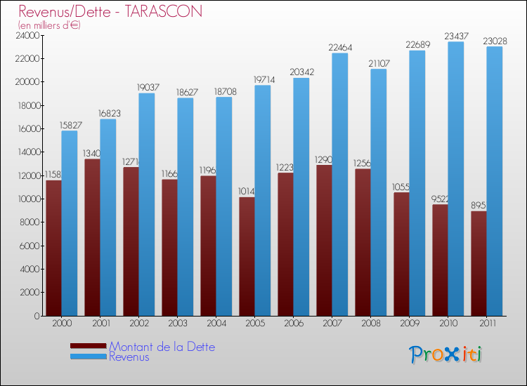 Evolution comparée de la dette et des revenus pour la commune de TARASCON de 2000 à 2011 Comparaison de la dette et des revenus pour TARASCON de 2000 à 2011