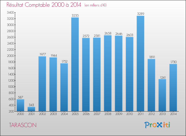 Evolution du résultat comptable pour la commune de TARASCON de 2000 à 2014 Evolution du résultat comptable pour TARASCON de 2000 à 2014