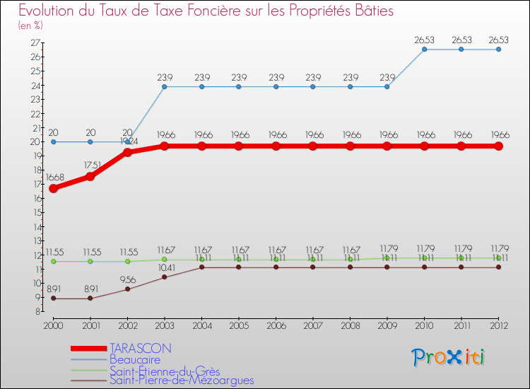 Evolution du taux de la taxe foncière sur le bati pour TARASCON et les communes proches de 2000 à 2012 Comparaison des taux de taxe foncière sur le bati pour TARASCON et les communes voisines de 2000 à 2012